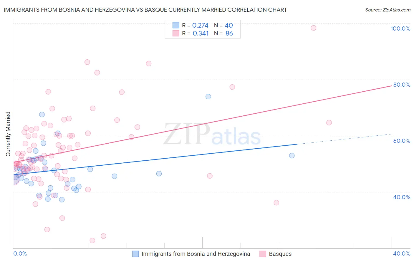 Immigrants from Bosnia and Herzegovina vs Basque Currently Married