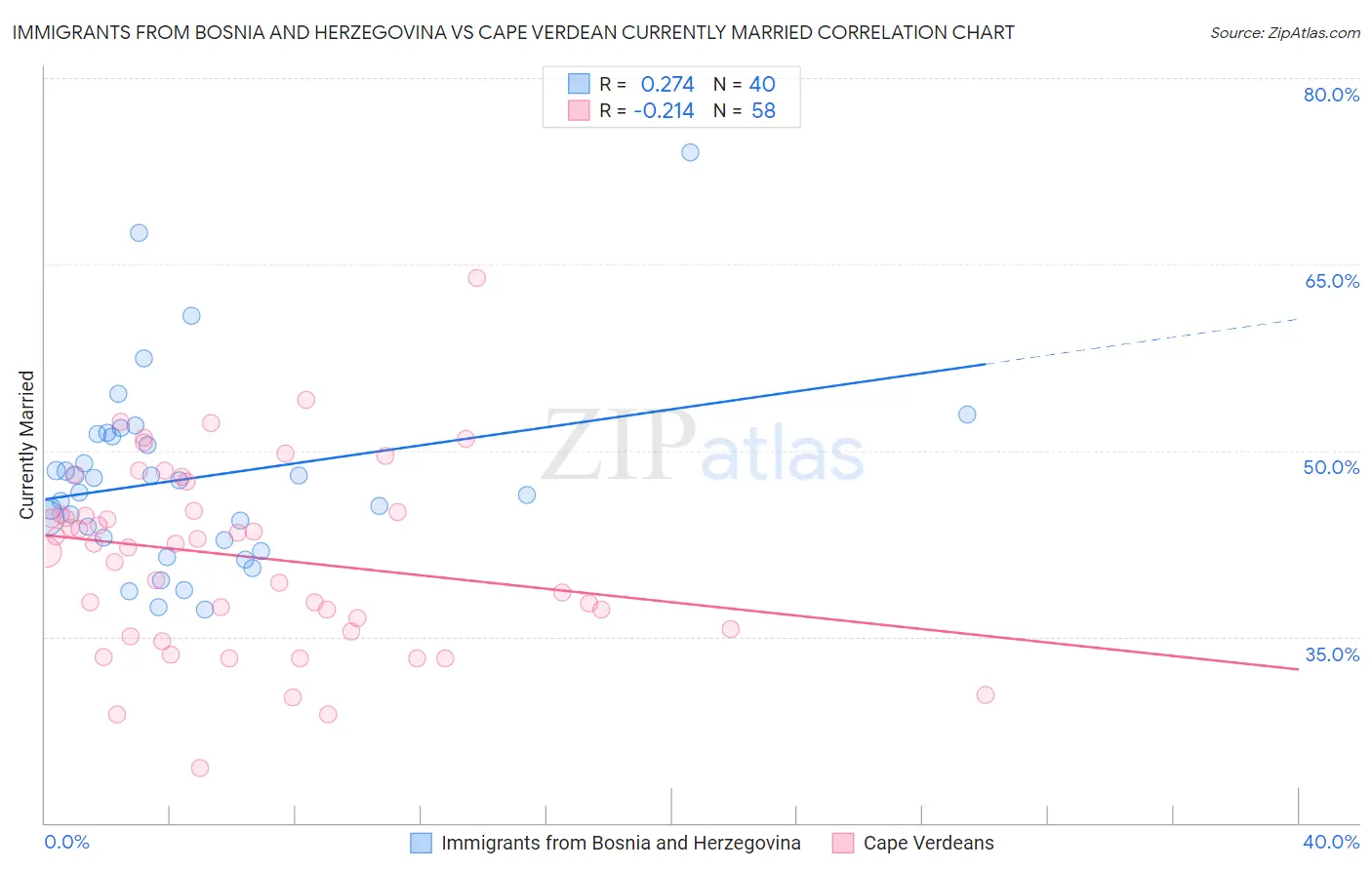 Immigrants from Bosnia and Herzegovina vs Cape Verdean Currently Married