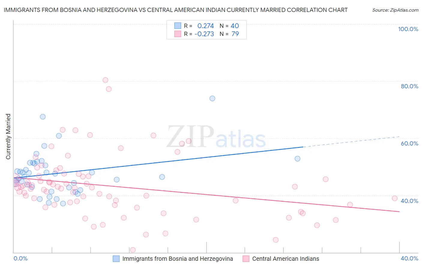 Immigrants from Bosnia and Herzegovina vs Central American Indian Currently Married