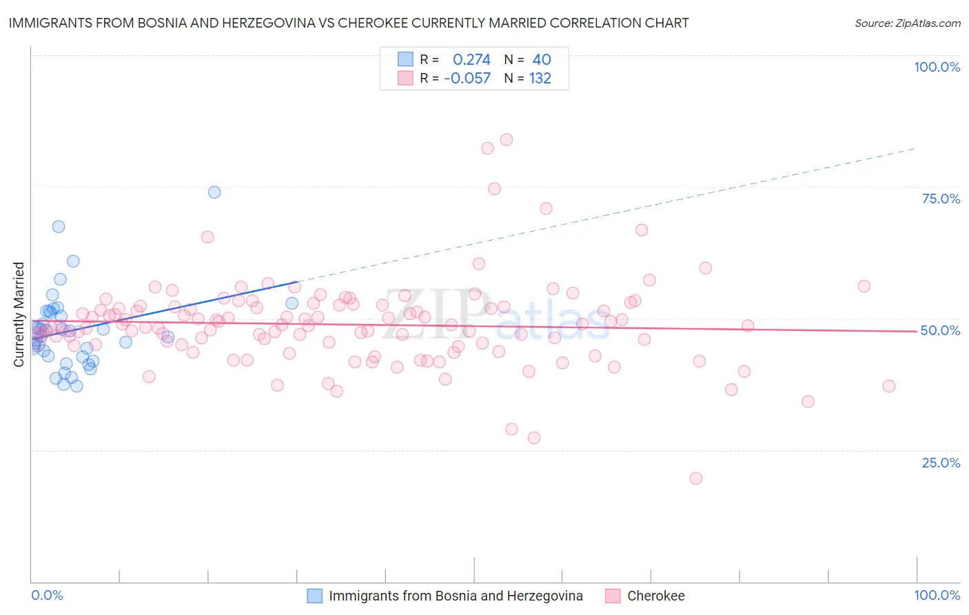 Immigrants from Bosnia and Herzegovina vs Cherokee Currently Married