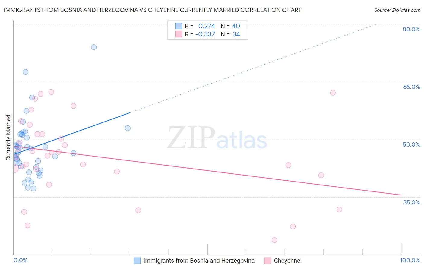 Immigrants from Bosnia and Herzegovina vs Cheyenne Currently Married