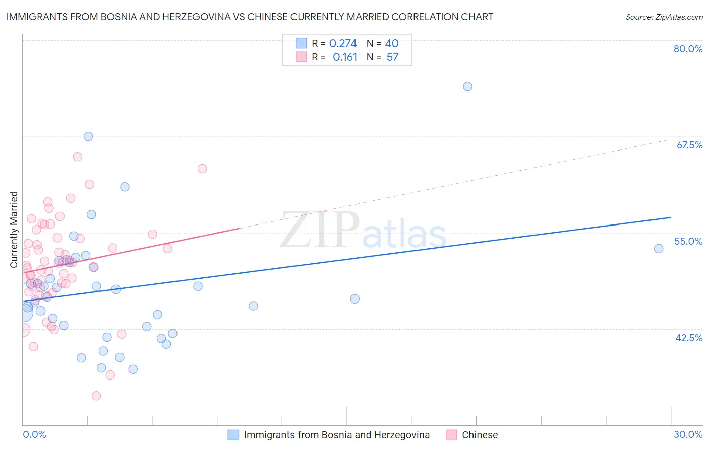 Immigrants from Bosnia and Herzegovina vs Chinese Currently Married