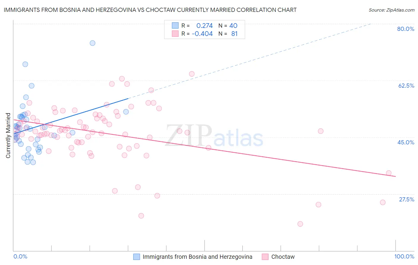 Immigrants from Bosnia and Herzegovina vs Choctaw Currently Married