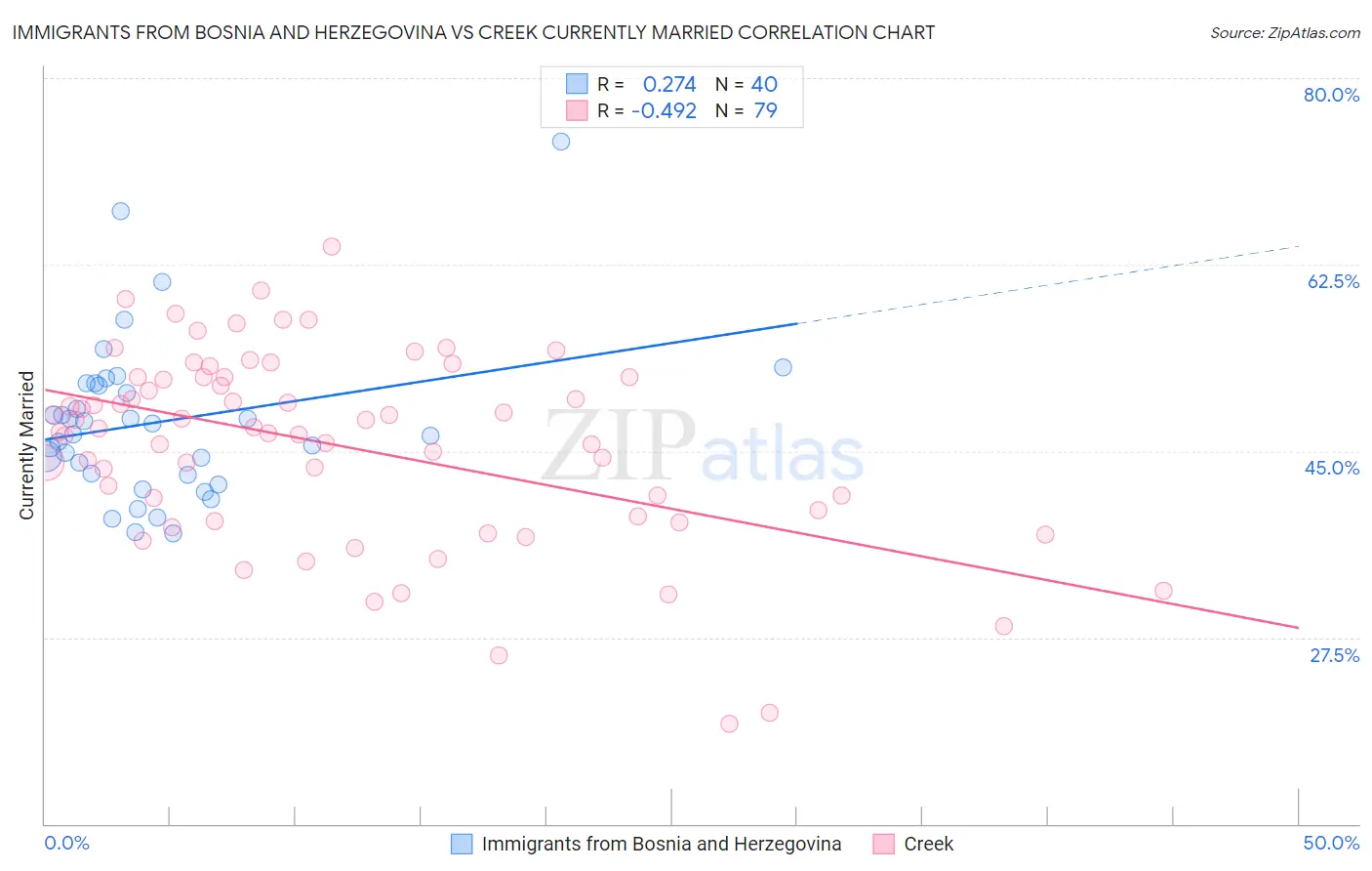 Immigrants from Bosnia and Herzegovina vs Creek Currently Married