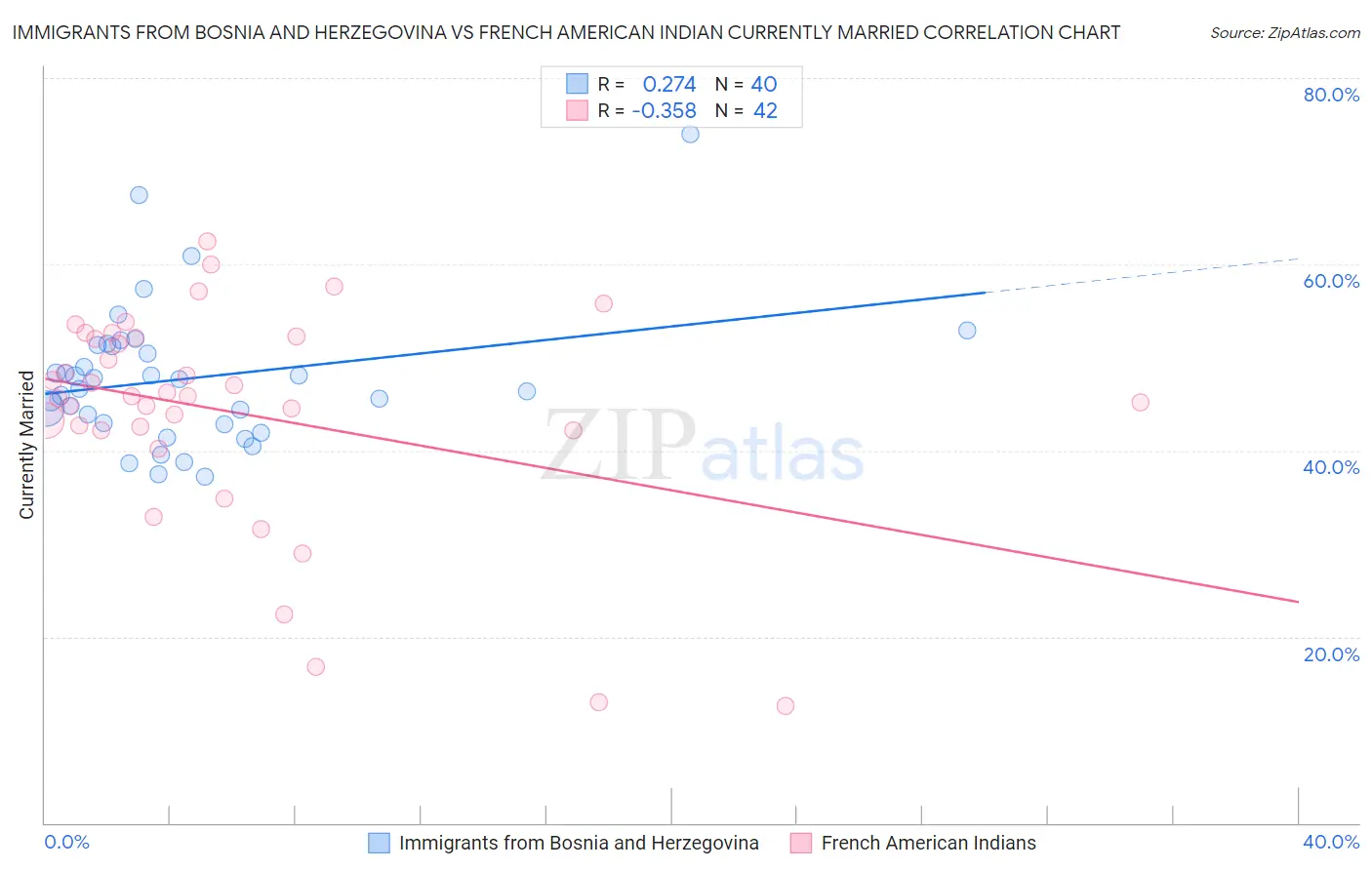 Immigrants from Bosnia and Herzegovina vs French American Indian Currently Married