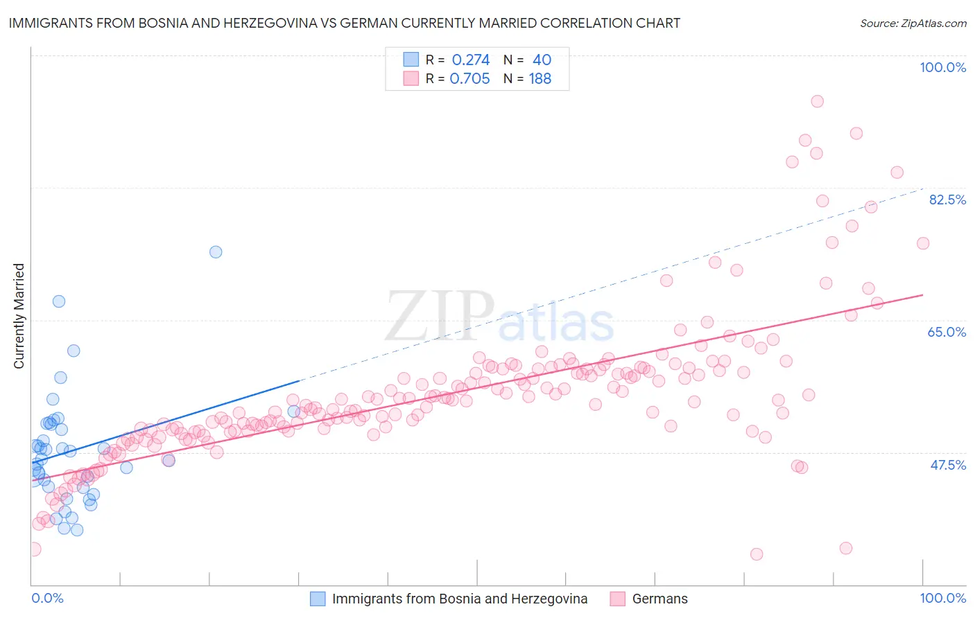 Immigrants from Bosnia and Herzegovina vs German Currently Married