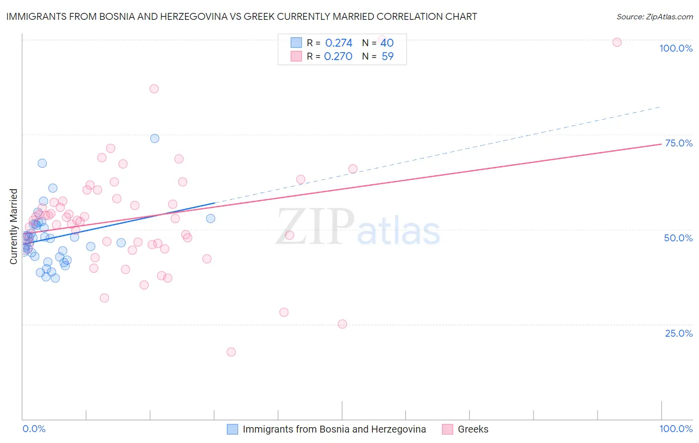 Immigrants from Bosnia and Herzegovina vs Greek Currently Married