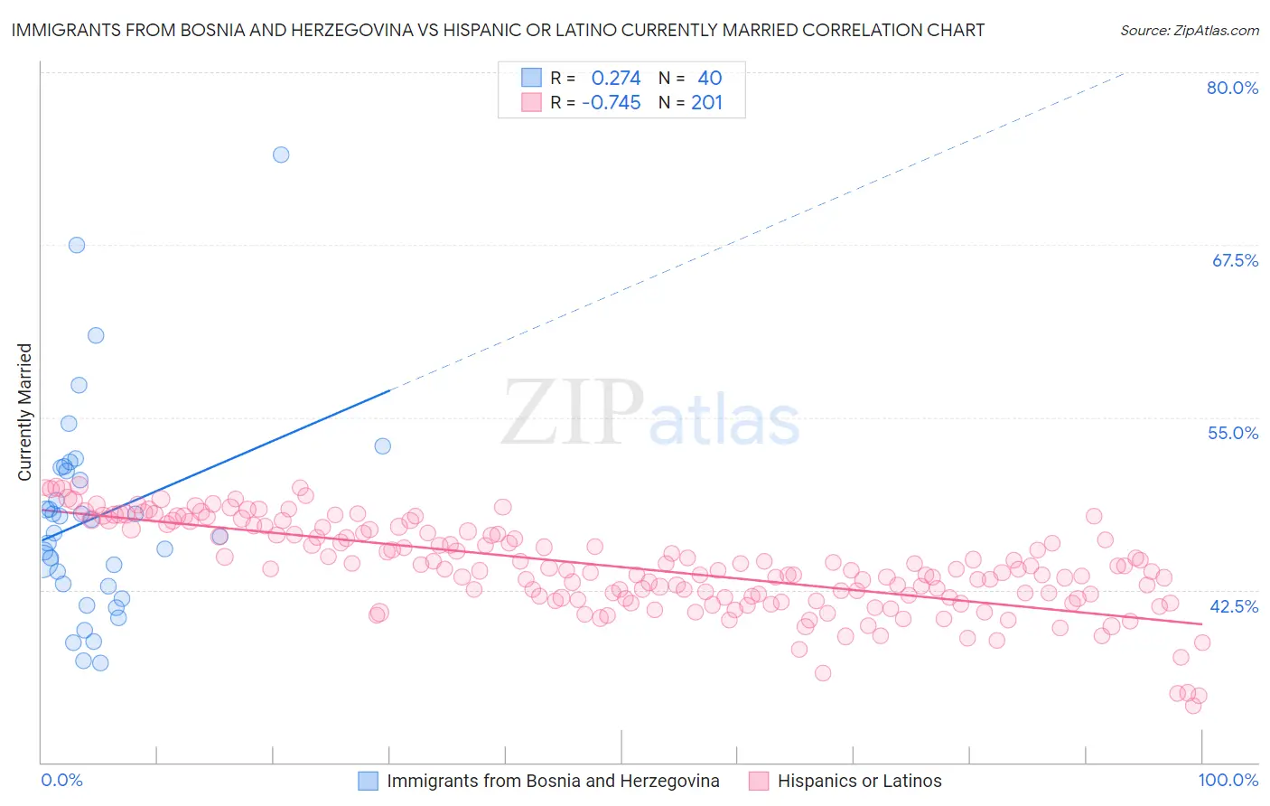 Immigrants from Bosnia and Herzegovina vs Hispanic or Latino Currently Married