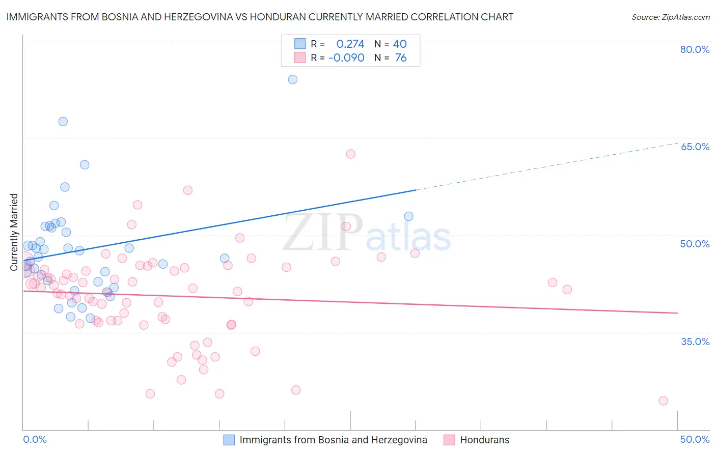 Immigrants from Bosnia and Herzegovina vs Honduran Currently Married