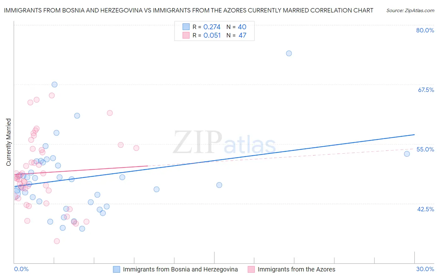 Immigrants from Bosnia and Herzegovina vs Immigrants from the Azores Currently Married