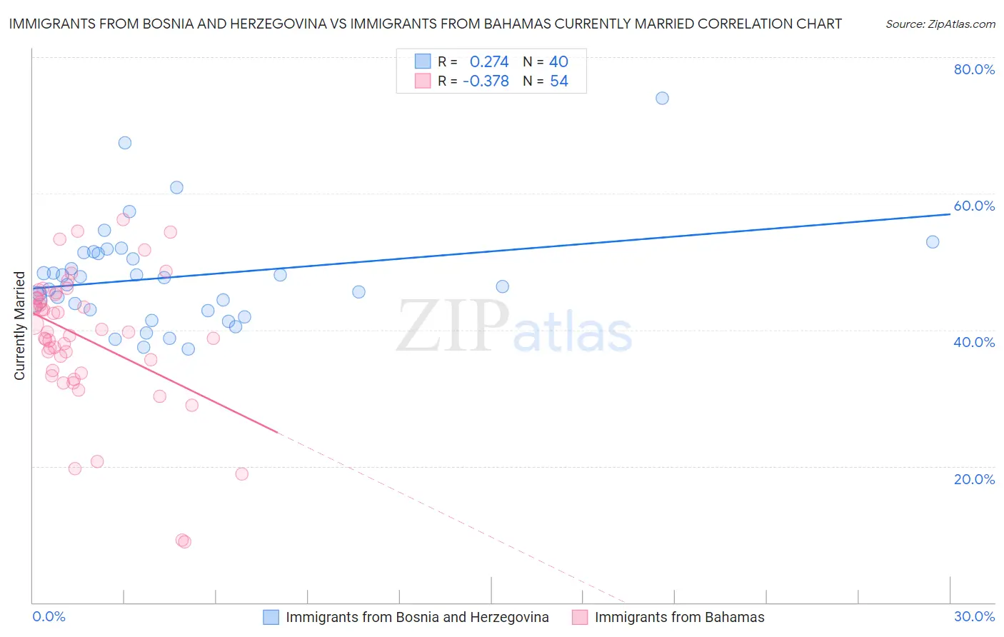 Immigrants from Bosnia and Herzegovina vs Immigrants from Bahamas Currently Married