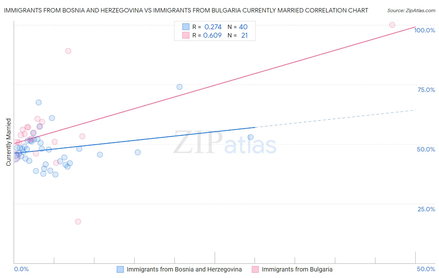 Immigrants from Bosnia and Herzegovina vs Immigrants from Bulgaria Currently Married