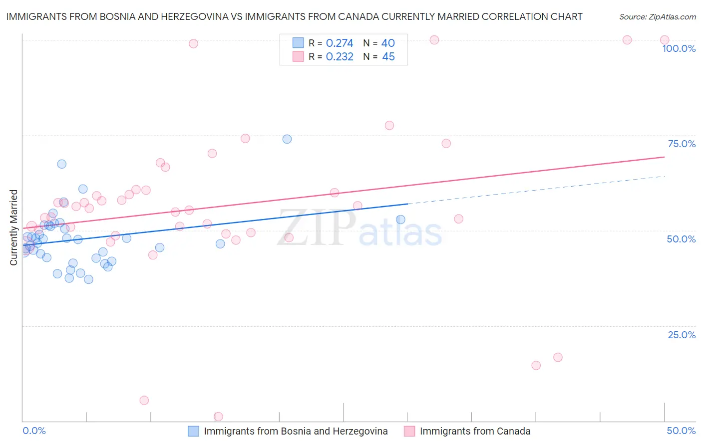 Immigrants from Bosnia and Herzegovina vs Immigrants from Canada Currently Married