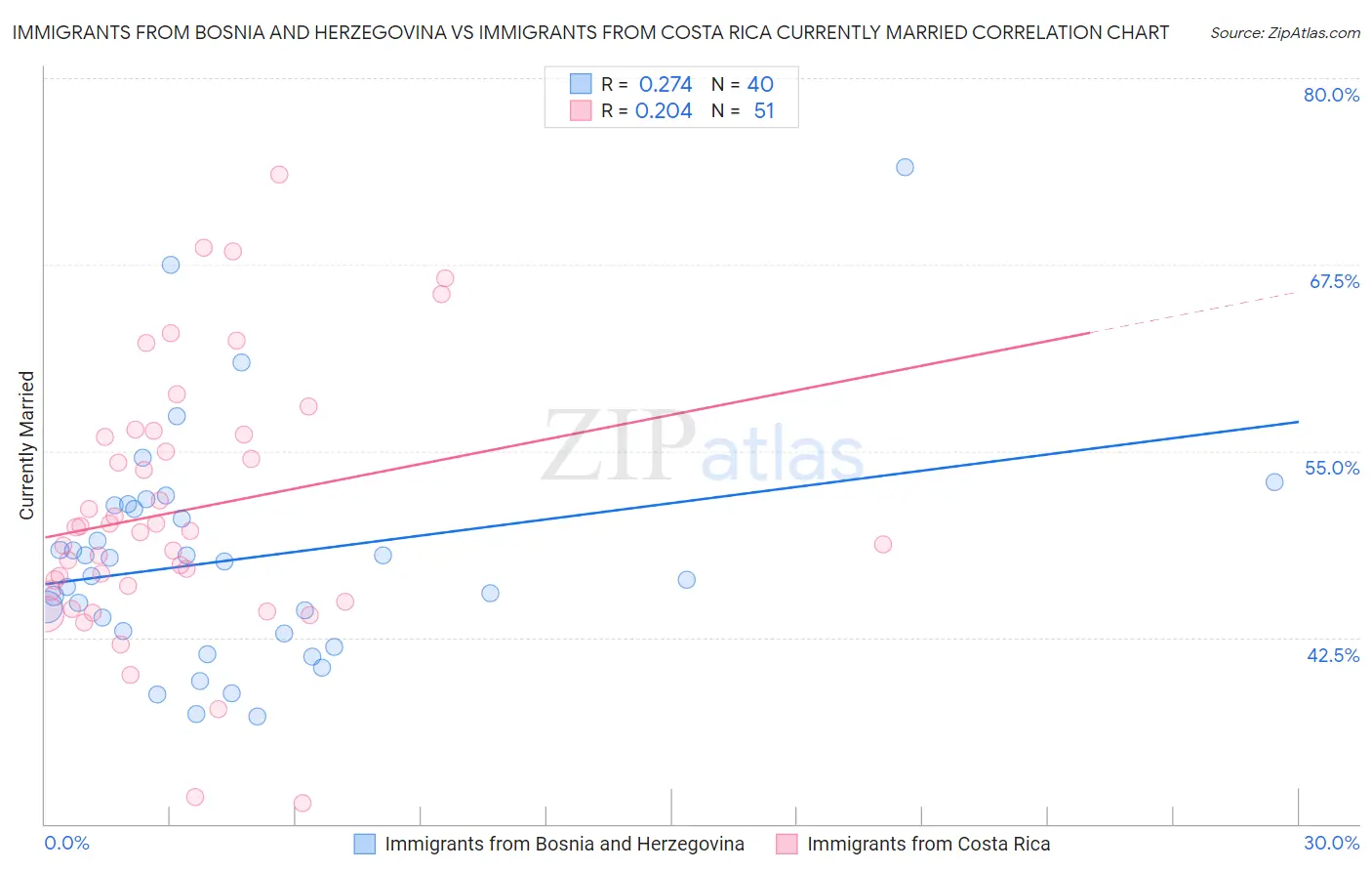 Immigrants from Bosnia and Herzegovina vs Immigrants from Costa Rica Currently Married