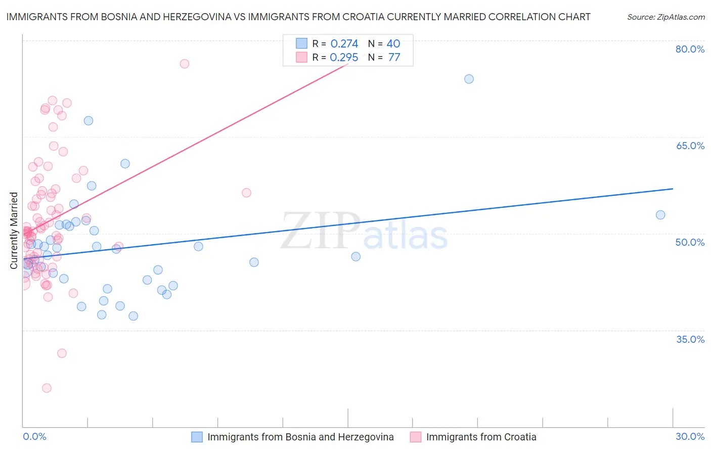 Immigrants from Bosnia and Herzegovina vs Immigrants from Croatia Currently Married