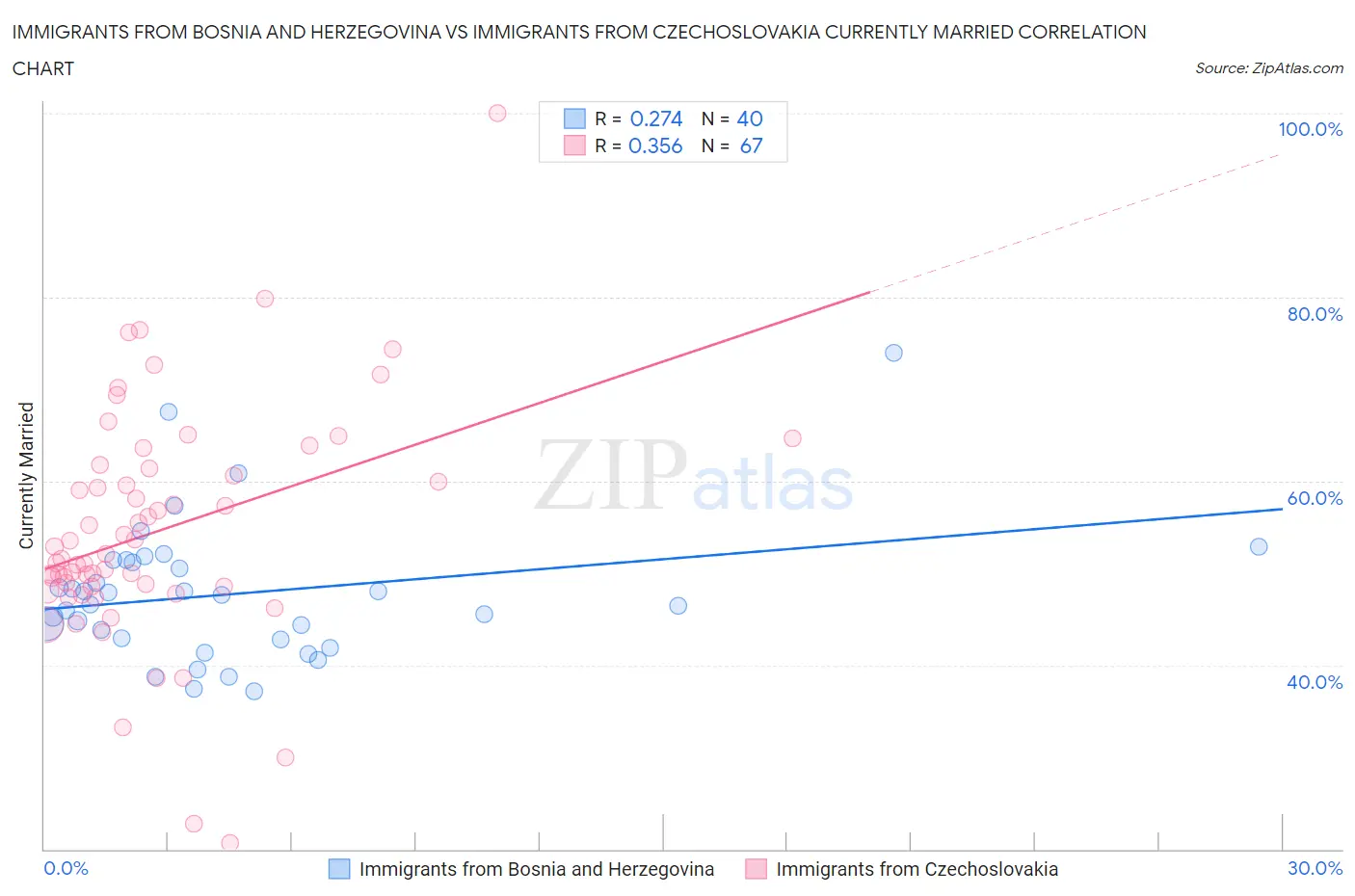 Immigrants from Bosnia and Herzegovina vs Immigrants from Czechoslovakia Currently Married