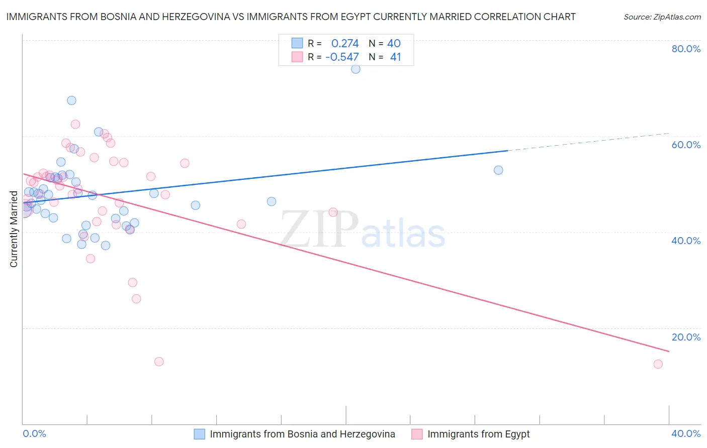 Immigrants from Bosnia and Herzegovina vs Immigrants from Egypt Currently Married