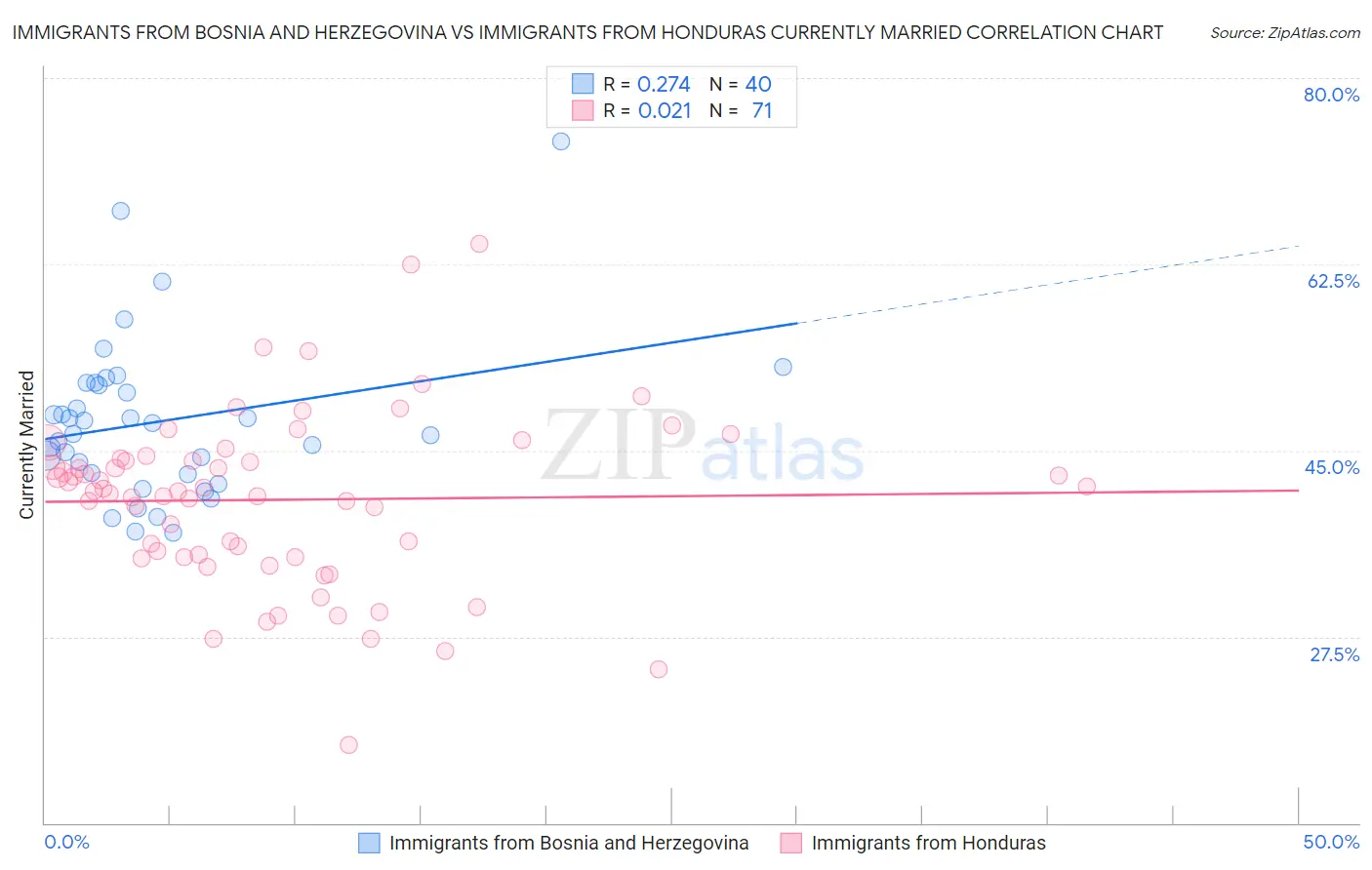 Immigrants from Bosnia and Herzegovina vs Immigrants from Honduras Currently Married