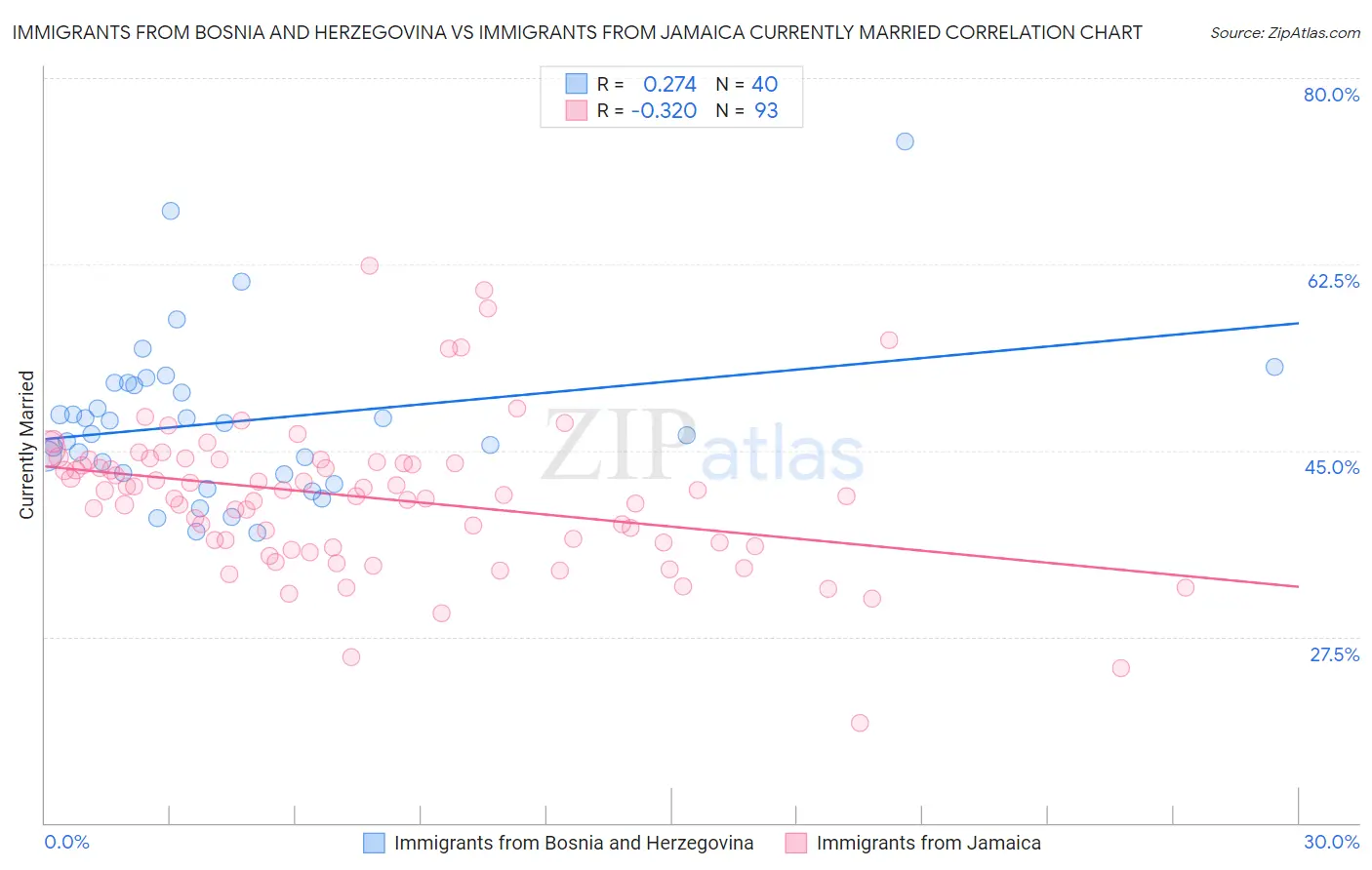 Immigrants from Bosnia and Herzegovina vs Immigrants from Jamaica Currently Married