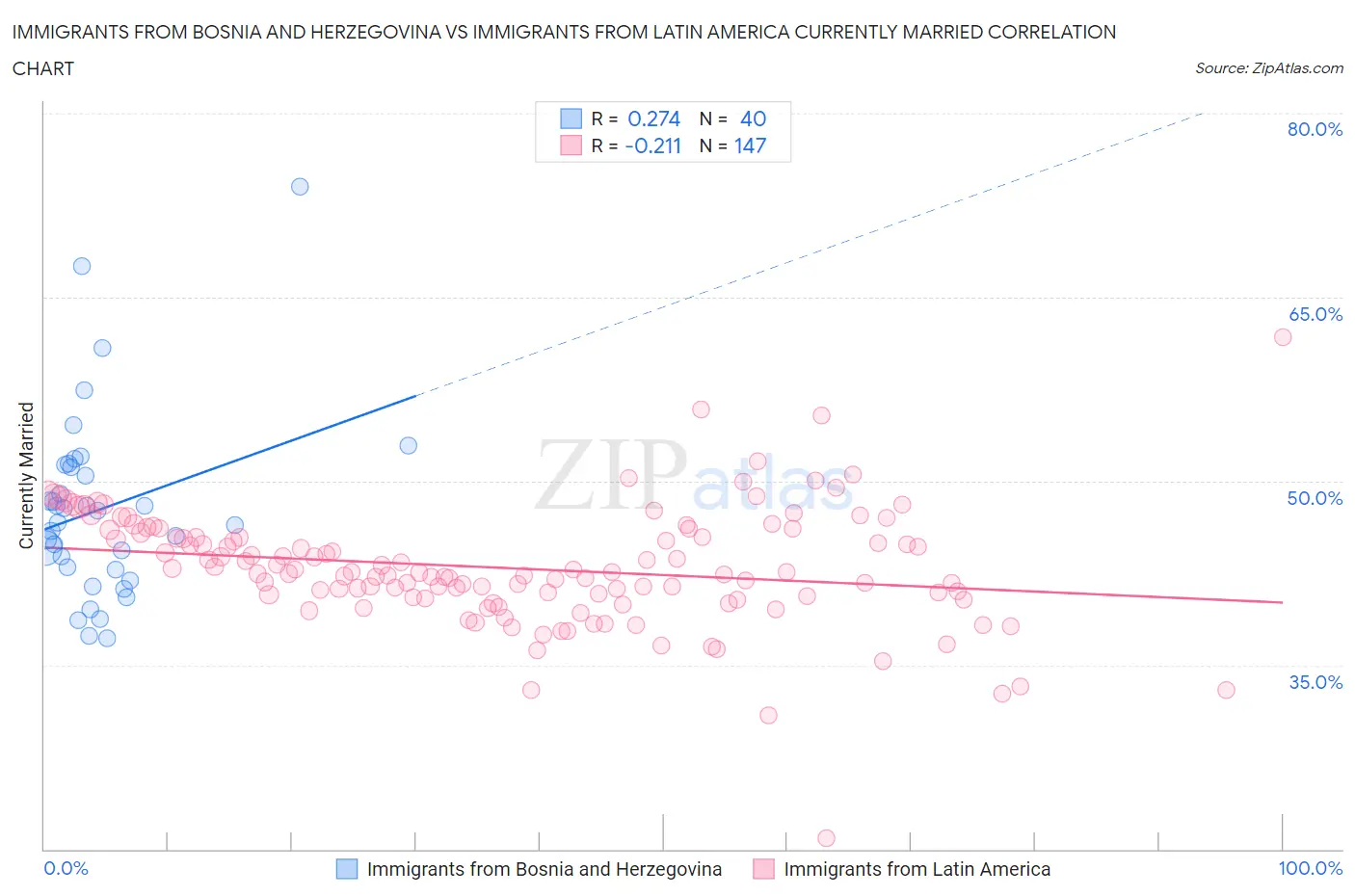 Immigrants from Bosnia and Herzegovina vs Immigrants from Latin America Currently Married