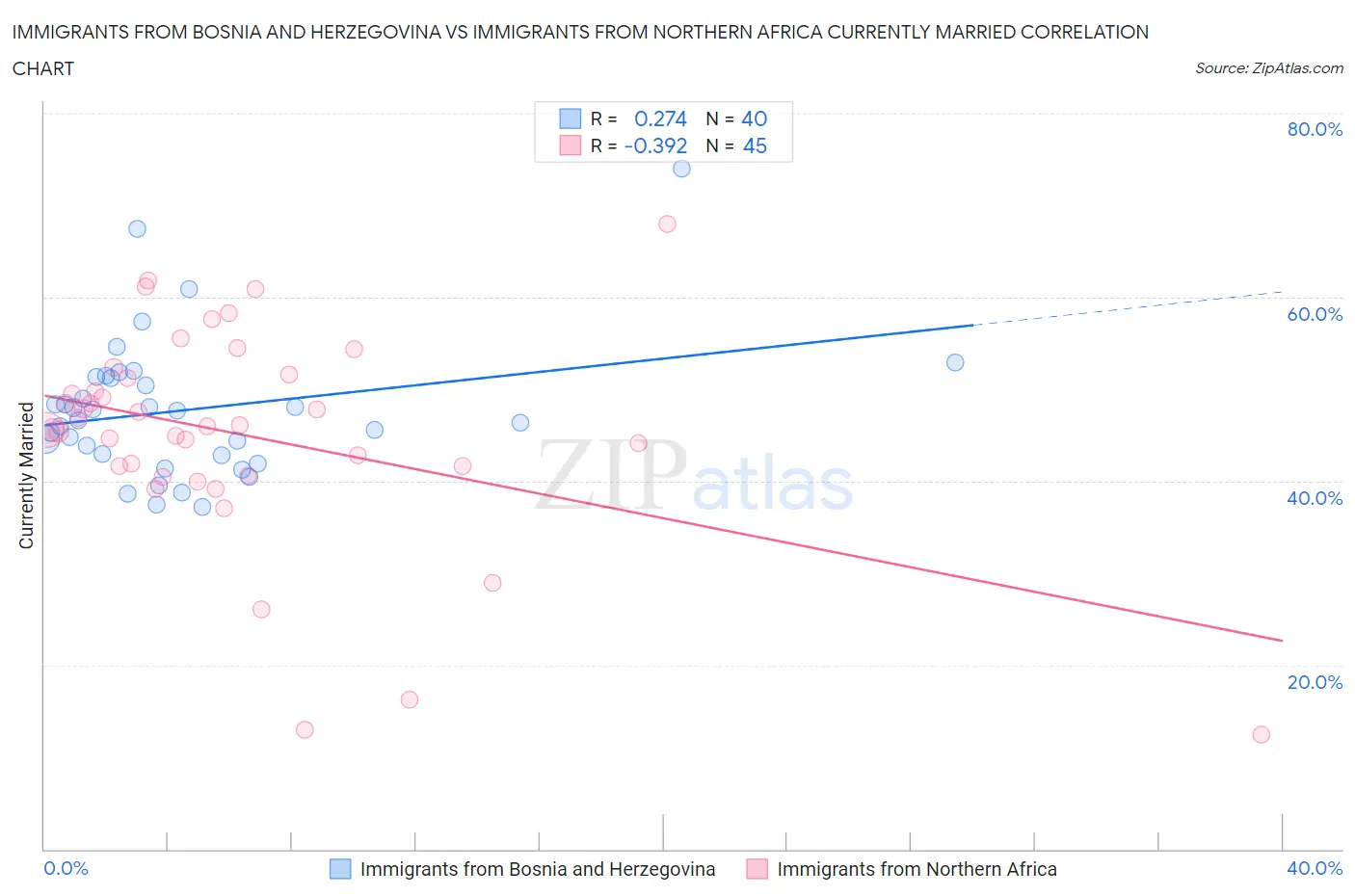 Immigrants from Bosnia and Herzegovina vs Immigrants from Northern Africa Currently Married