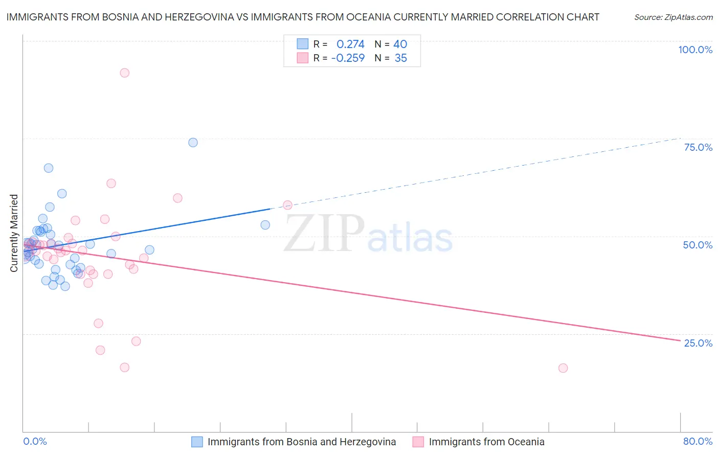 Immigrants from Bosnia and Herzegovina vs Immigrants from Oceania Currently Married