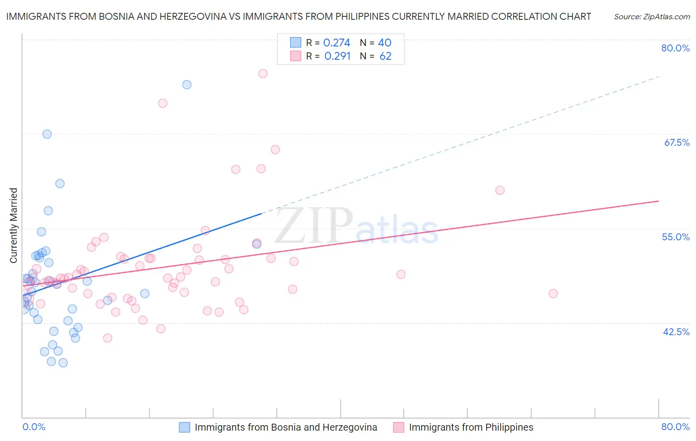 Immigrants from Bosnia and Herzegovina vs Immigrants from Philippines Currently Married