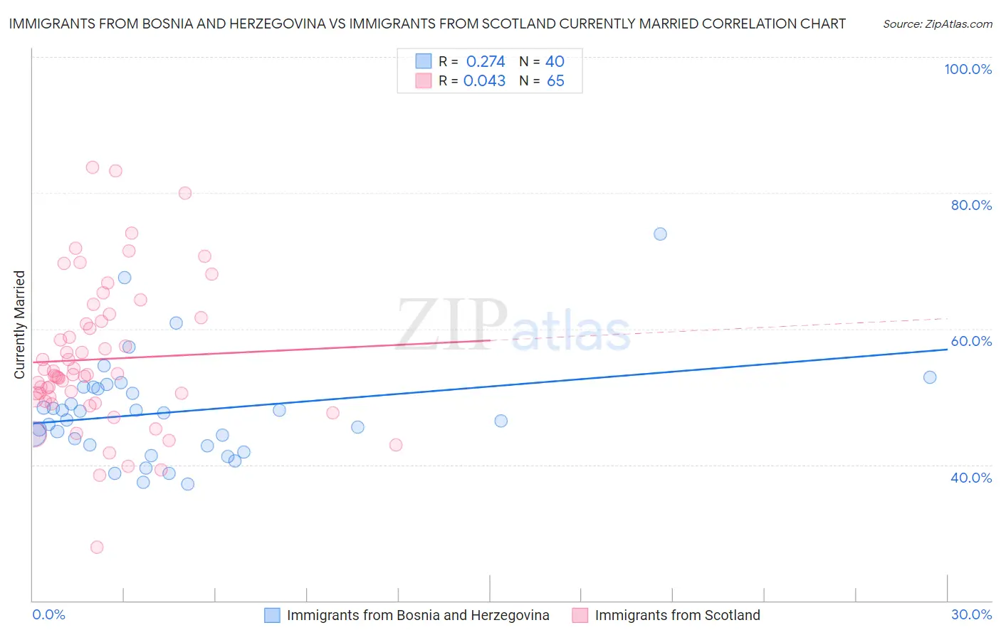 Immigrants from Bosnia and Herzegovina vs Immigrants from Scotland Currently Married