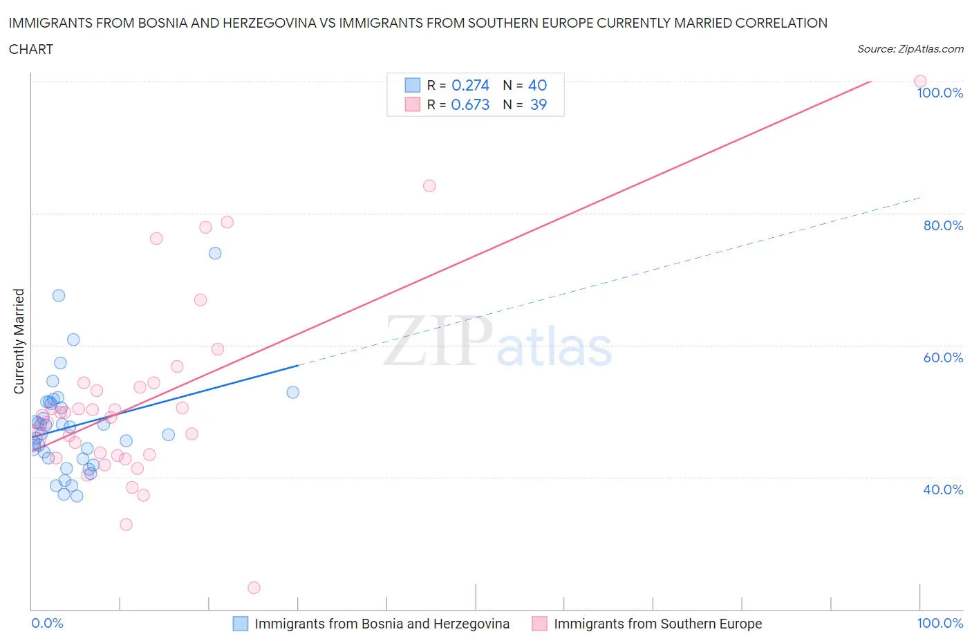 Immigrants from Bosnia and Herzegovina vs Immigrants from Southern Europe Currently Married