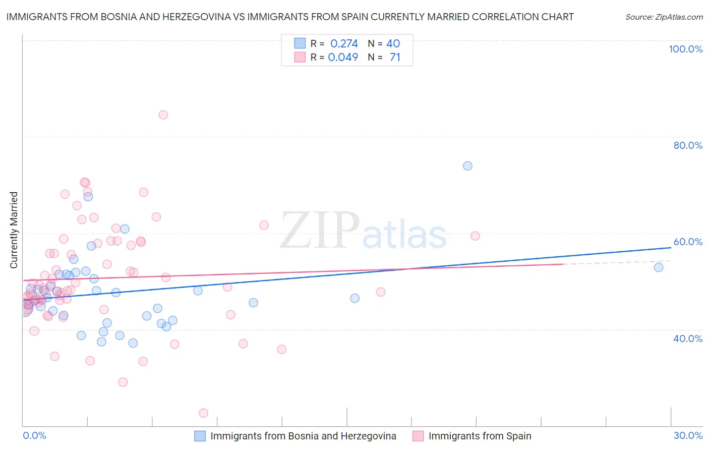 Immigrants from Bosnia and Herzegovina vs Immigrants from Spain Currently Married