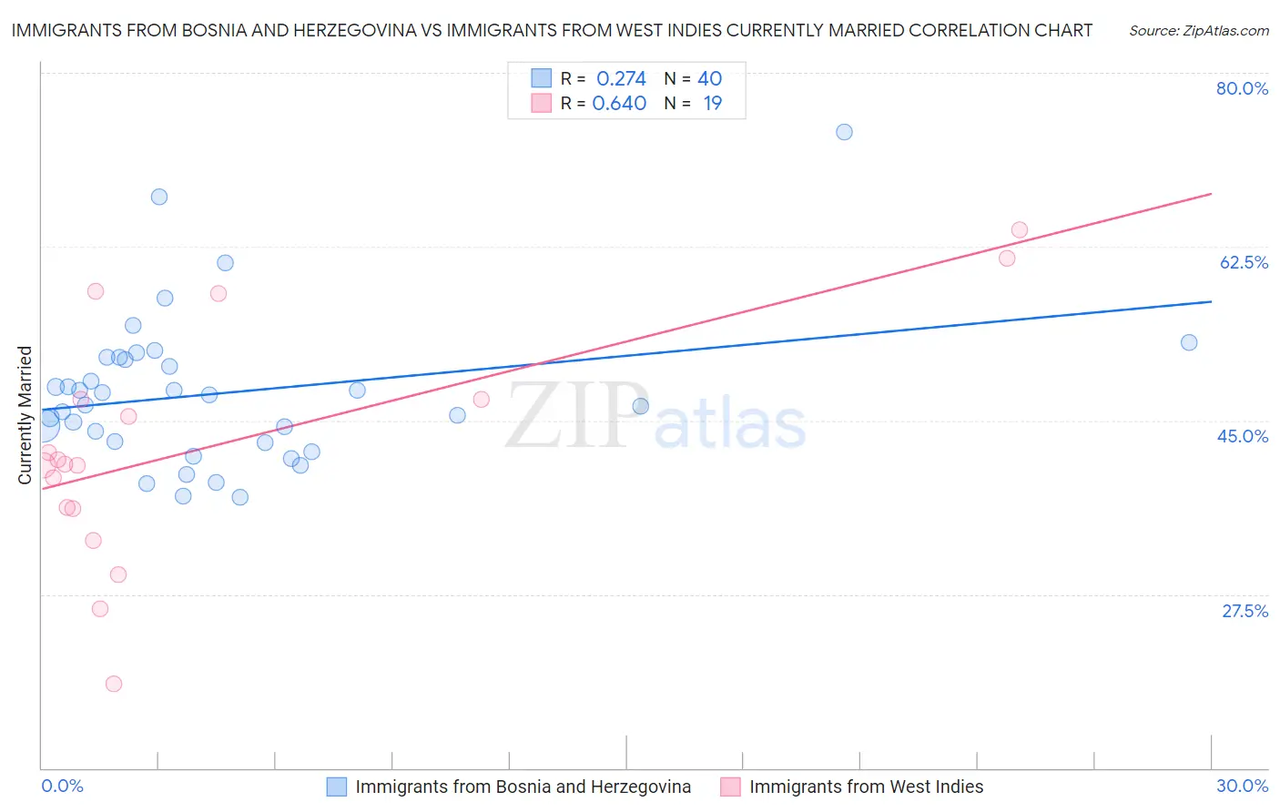 Immigrants from Bosnia and Herzegovina vs Immigrants from West Indies Currently Married