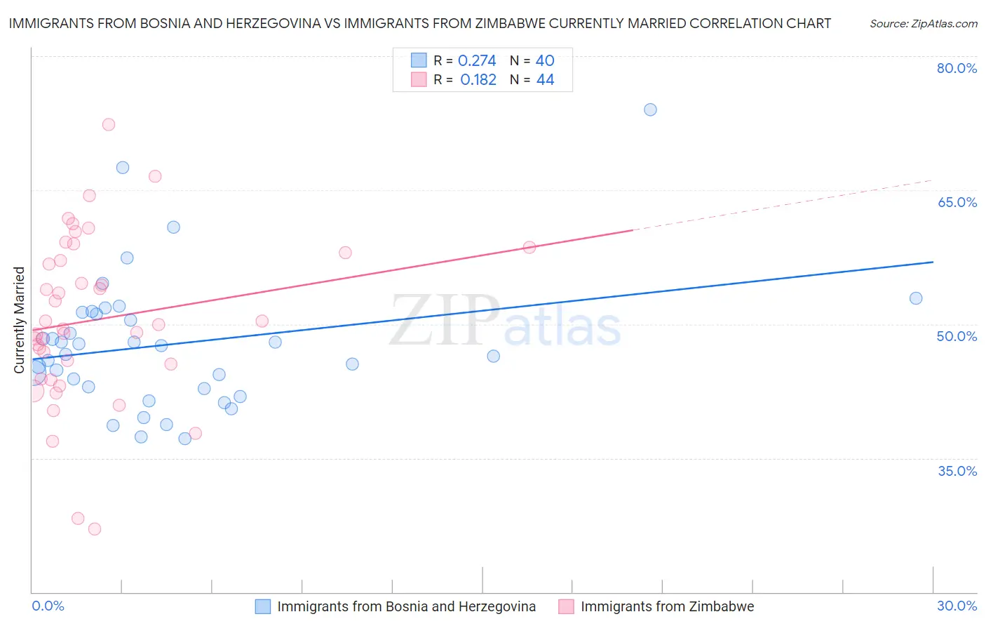 Immigrants from Bosnia and Herzegovina vs Immigrants from Zimbabwe Currently Married