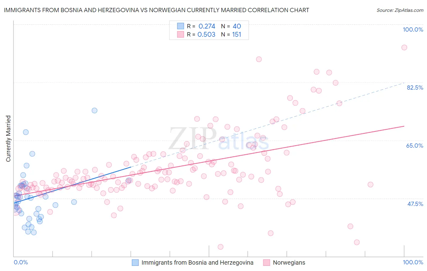 Immigrants from Bosnia and Herzegovina vs Norwegian Currently Married