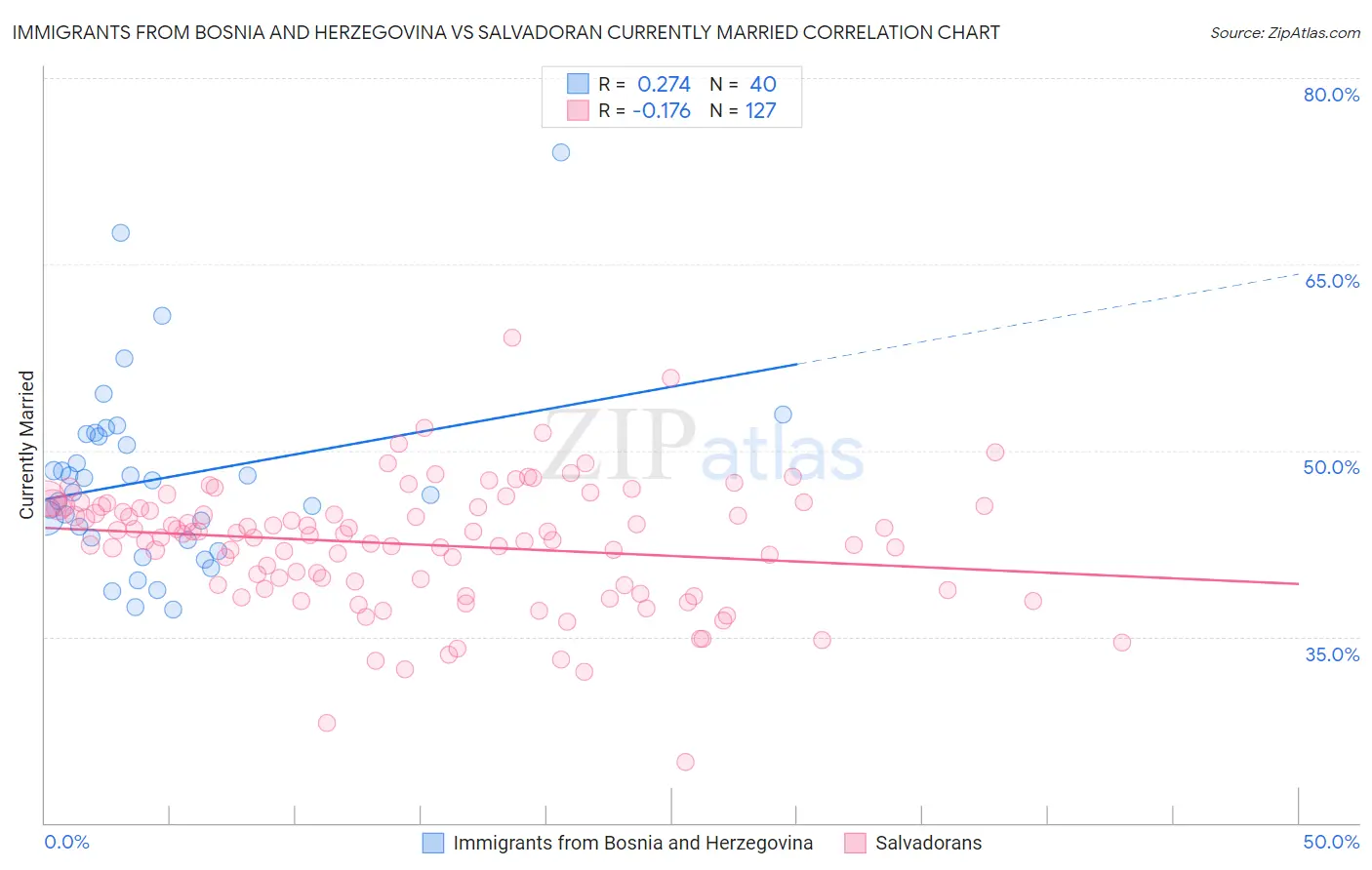 Immigrants from Bosnia and Herzegovina vs Salvadoran Currently Married