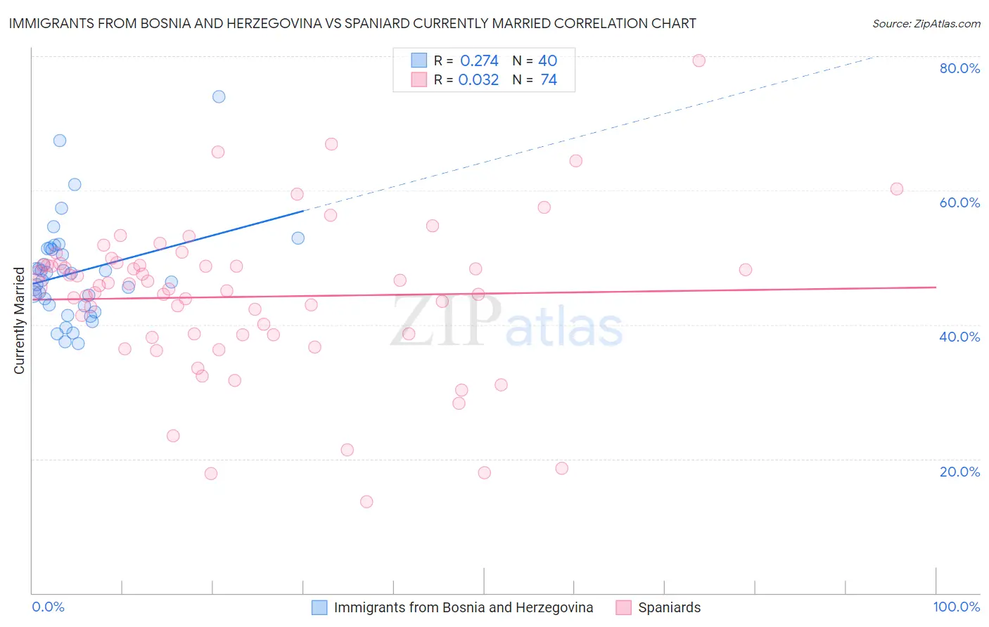 Immigrants from Bosnia and Herzegovina vs Spaniard Currently Married