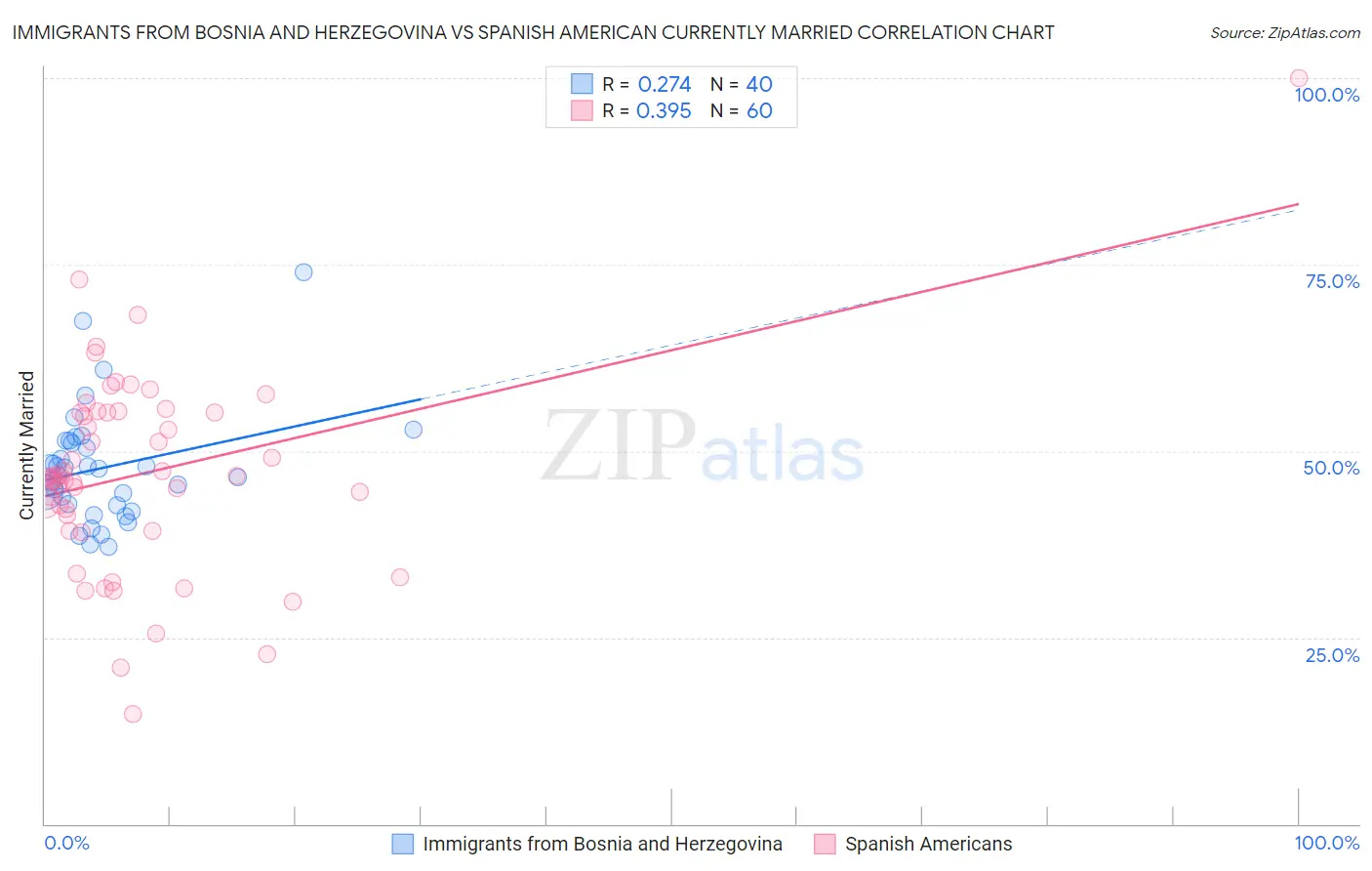 Immigrants from Bosnia and Herzegovina vs Spanish American Currently Married