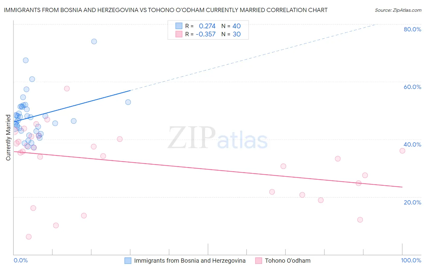 Immigrants from Bosnia and Herzegovina vs Tohono O'odham Currently Married