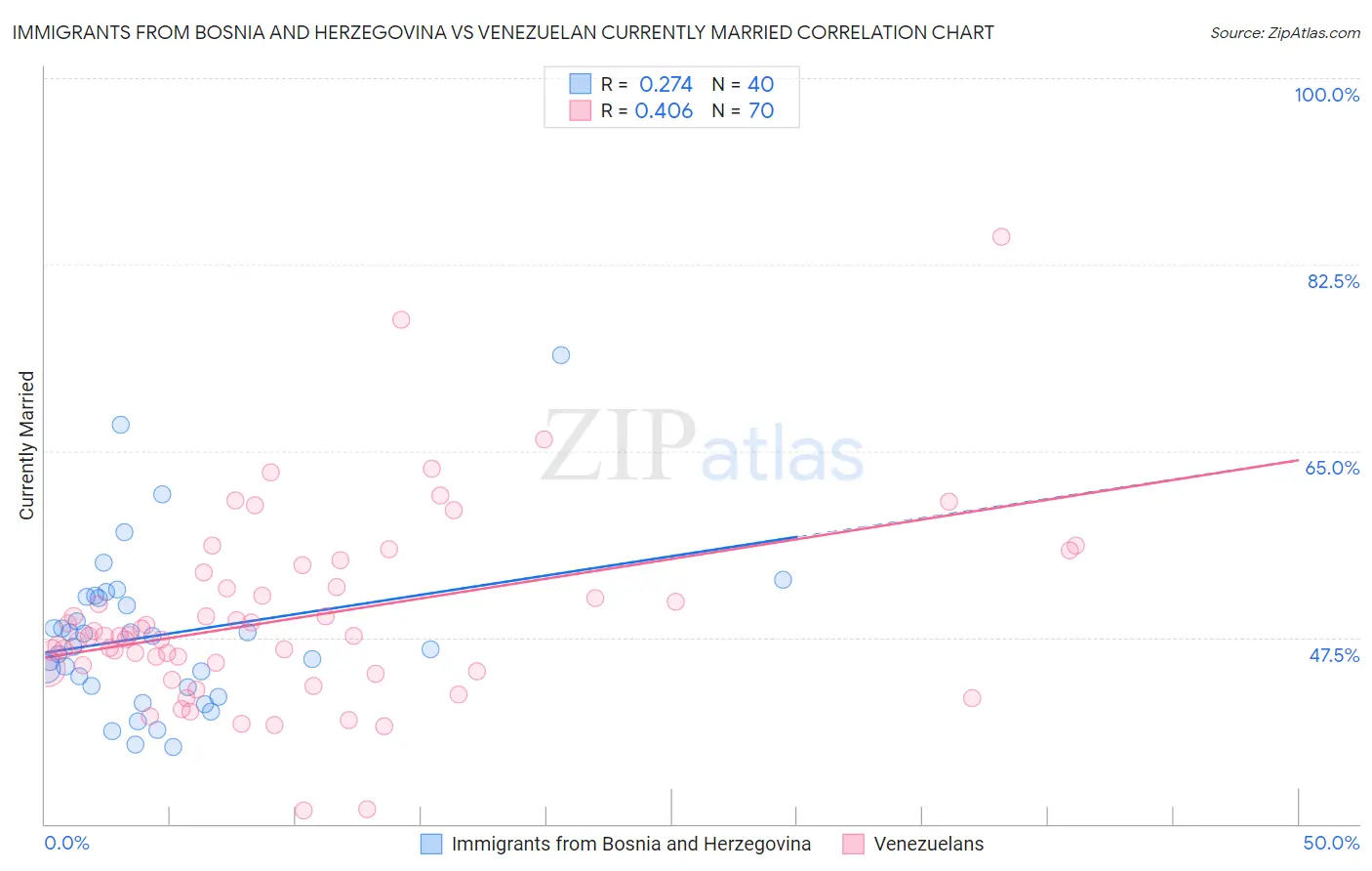 Immigrants from Bosnia and Herzegovina vs Venezuelan Currently Married