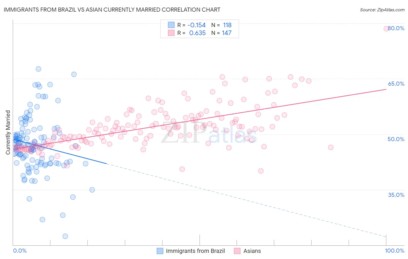 Immigrants from Brazil vs Asian Currently Married