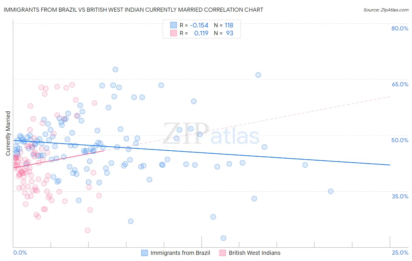 Immigrants from Brazil vs British West Indian Currently Married