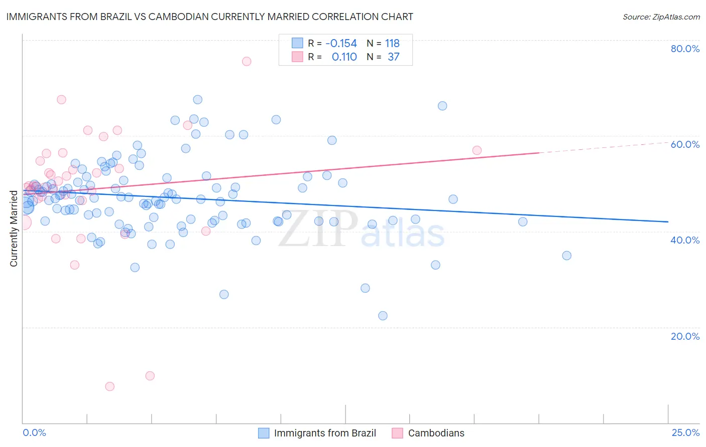 Immigrants from Brazil vs Cambodian Currently Married