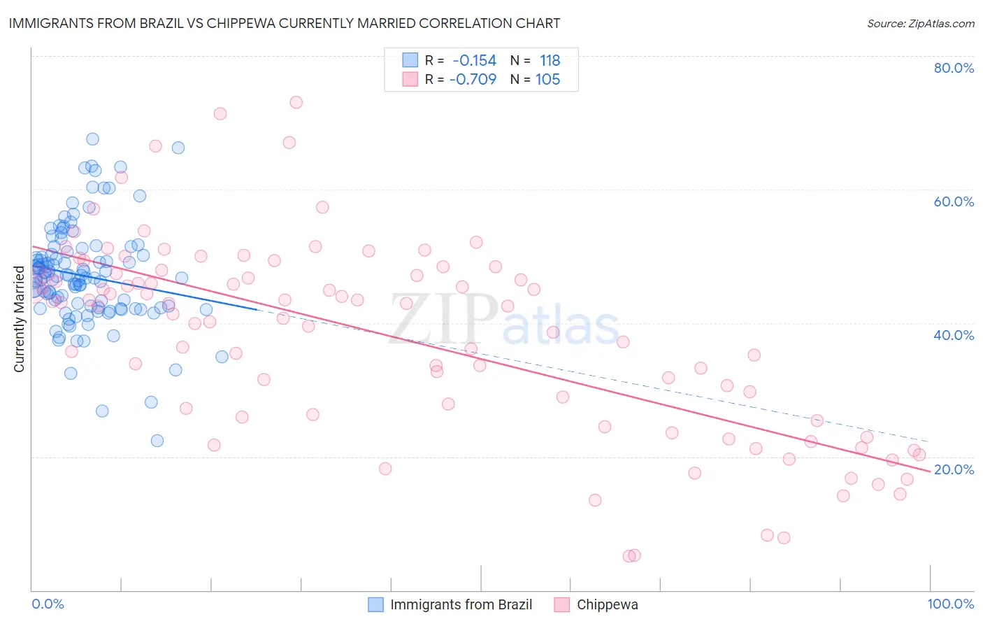 Immigrants from Brazil vs Chippewa Currently Married