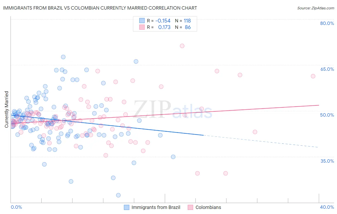 Immigrants from Brazil vs Colombian Currently Married