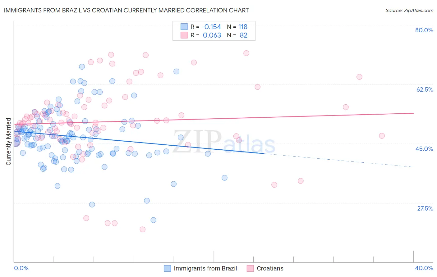 Immigrants from Brazil vs Croatian Currently Married