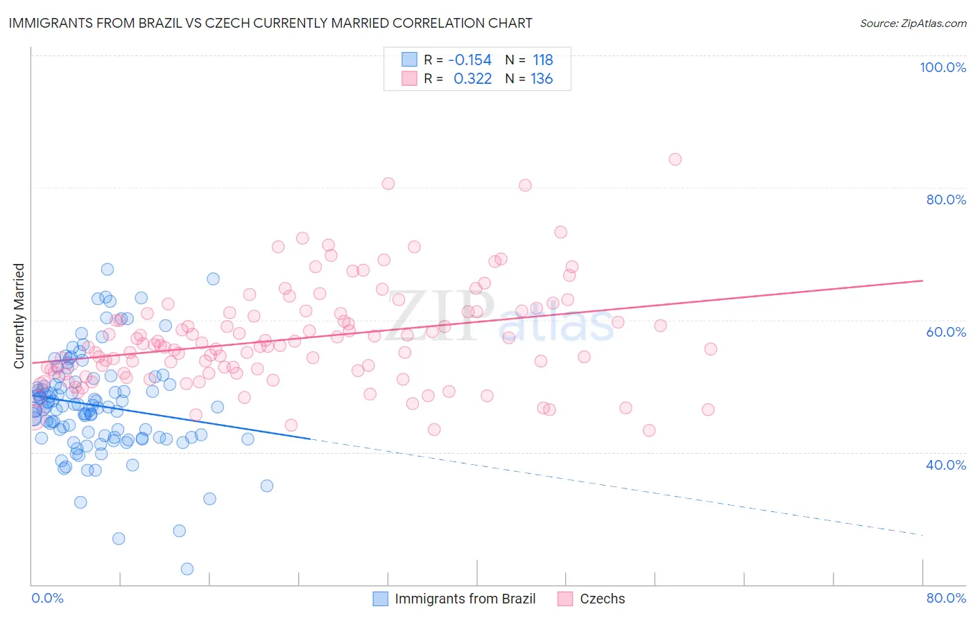 Immigrants from Brazil vs Czech Currently Married