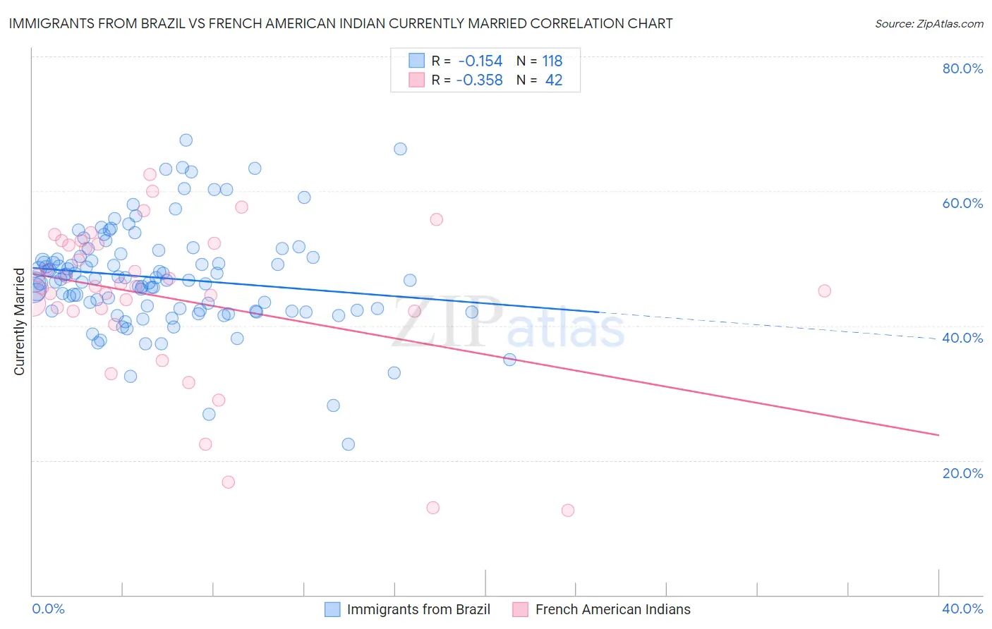 Immigrants from Brazil vs French American Indian Currently Married