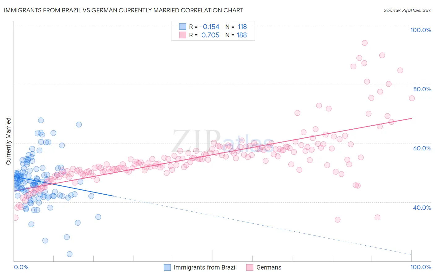 Immigrants from Brazil vs German Currently Married