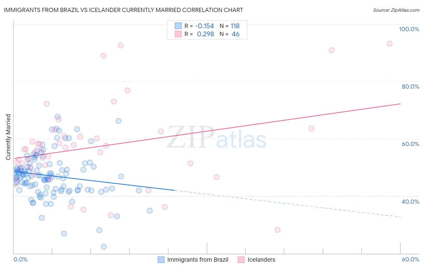 Immigrants from Brazil vs Icelander Currently Married