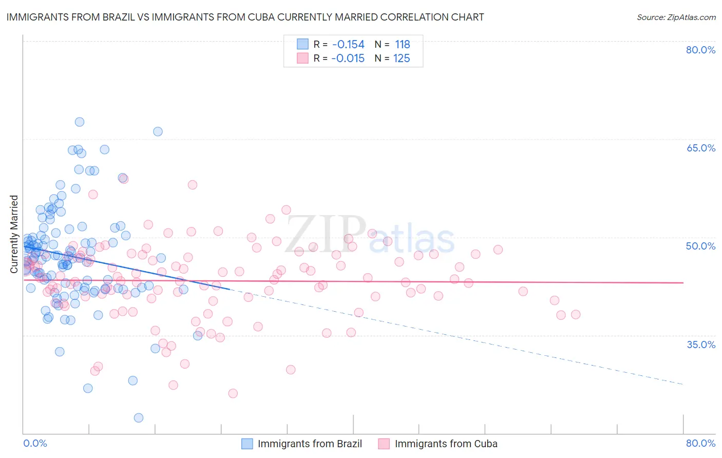 Immigrants from Brazil vs Immigrants from Cuba Currently Married