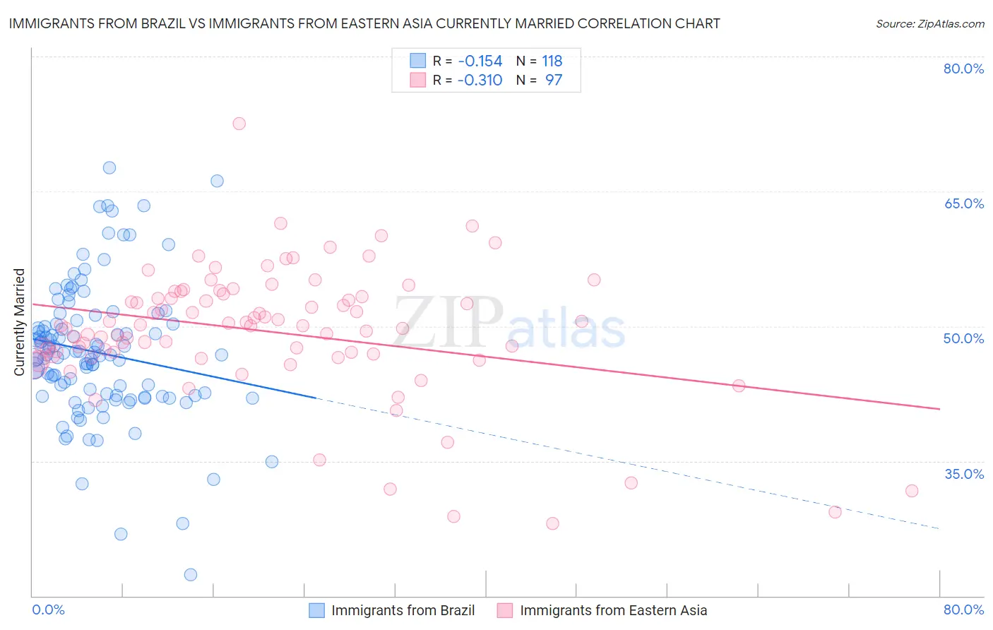 Immigrants from Brazil vs Immigrants from Eastern Asia Currently Married